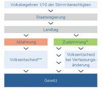 Vom Volksbegehren zum Volksentscheid: Volksbegehren 1/10 der Stimmberechtigten > Staatsregierung > Landtag. Bei Ablehnung: Volsentscheid, ggf. Gesetz; bei Zustimmung Gesetz oder Volksentscheid bei Verfassungsänderung, am Ende Gesetz.